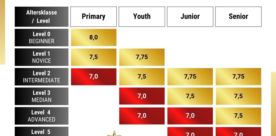 Qualifikationspunktwerte Deutsche Cheersport Meisterschaften 2025