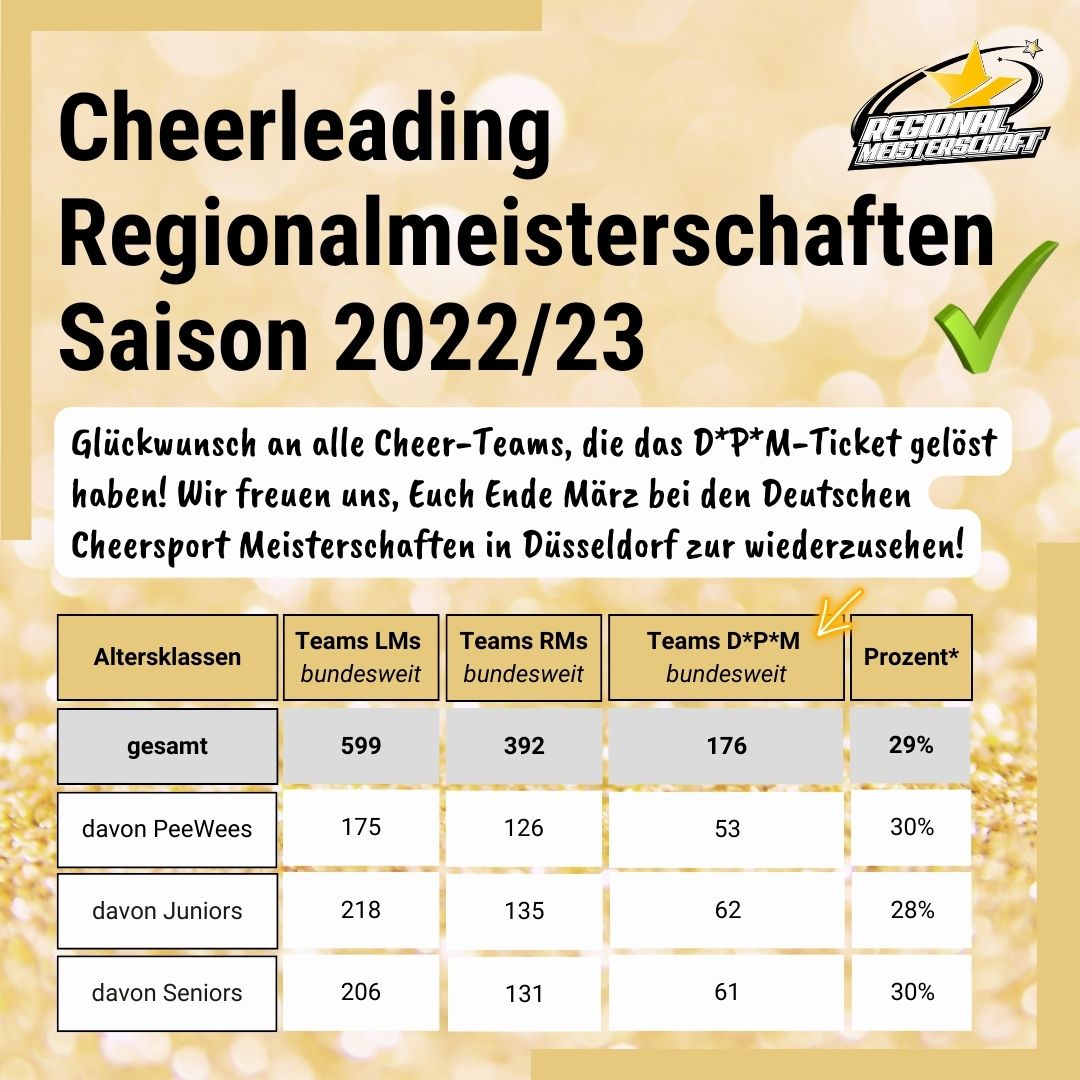 Cheerleading-Teams für deutschen Spitzenwettkampf 2023 stehen fest!