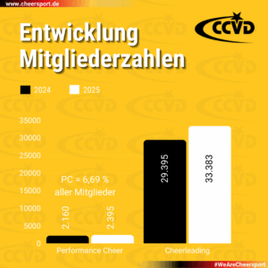 Entwicklung Mitgliederzahlen