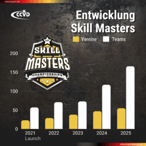 Skill Masters 2026: Mehr Teilnehmer als je zuvor!